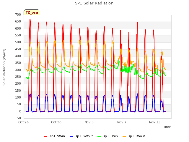 Explore the graph:SP1 Solar Radiation in a new window