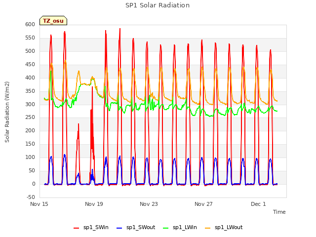 Explore the graph:SP1 Solar Radiation in a new window