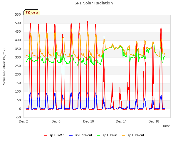 Explore the graph:SP1 Solar Radiation in a new window