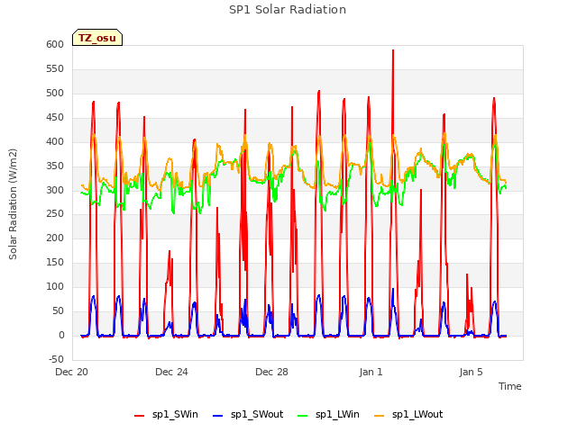 Explore the graph:SP1 Solar Radiation in a new window