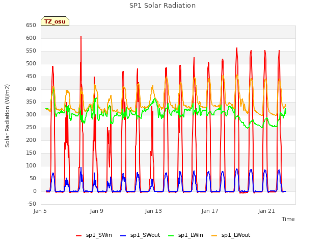 Explore the graph:SP1 Solar Radiation in a new window