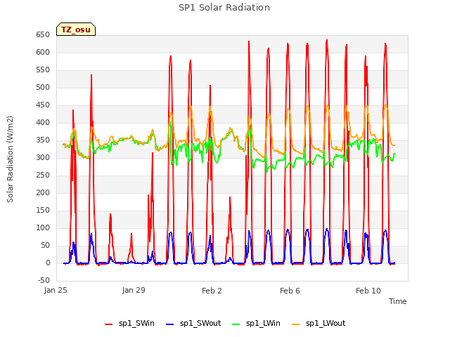 Explore the graph:SP1 Solar Radiation in a new window