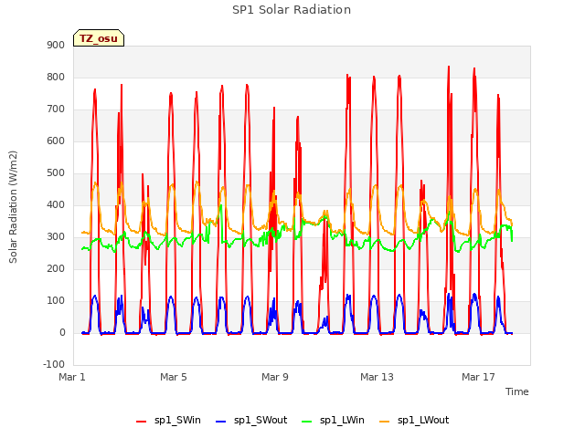 Explore the graph:SP1 Solar Radiation in a new window