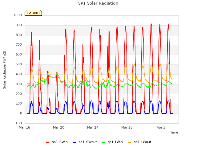 Explore the graph:SP1 Solar Radiation in a new window