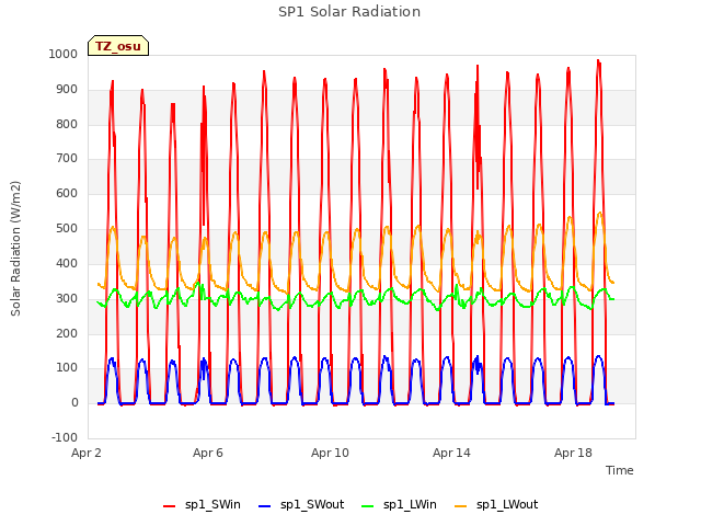 Explore the graph:SP1 Solar Radiation in a new window