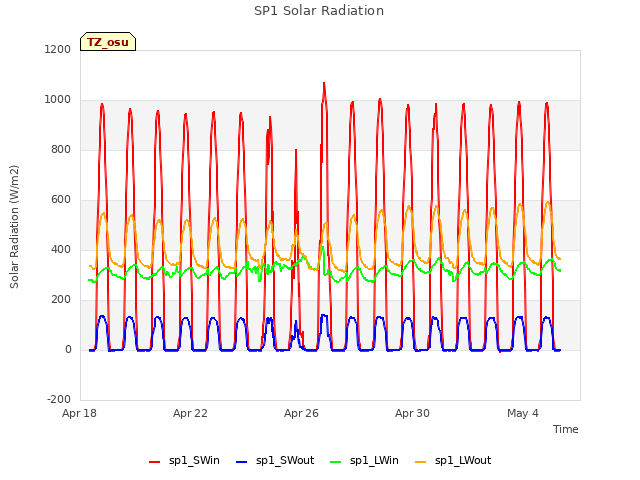 Explore the graph:SP1 Solar Radiation in a new window