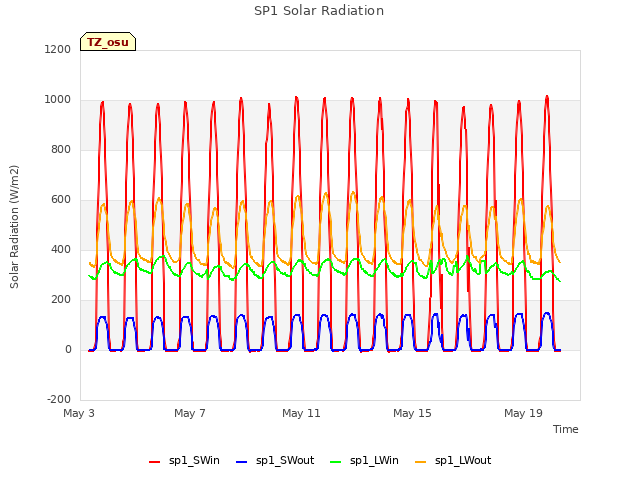 Explore the graph:SP1 Solar Radiation in a new window