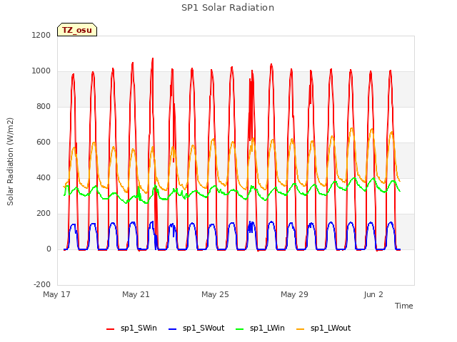 Explore the graph:SP1 Solar Radiation in a new window