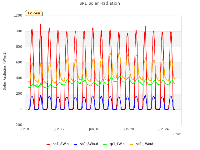 Explore the graph:SP1 Solar Radiation in a new window