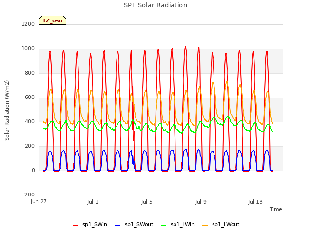 Explore the graph:SP1 Solar Radiation in a new window