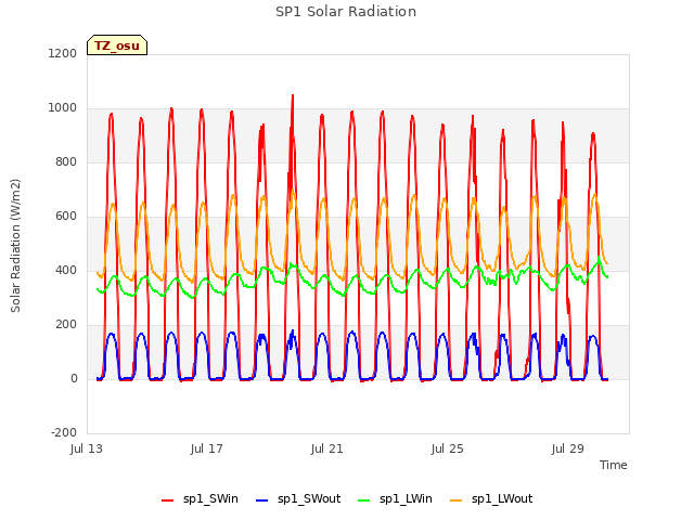 Explore the graph:SP1 Solar Radiation in a new window