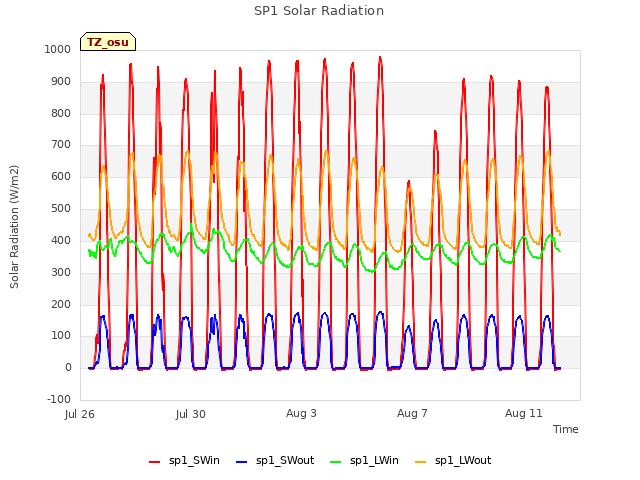 Explore the graph:SP1 Solar Radiation in a new window