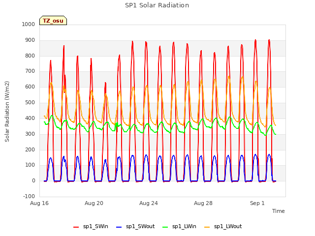 Explore the graph:SP1 Solar Radiation in a new window
