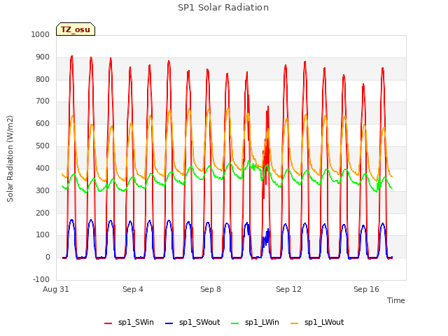 Explore the graph:SP1 Solar Radiation in a new window