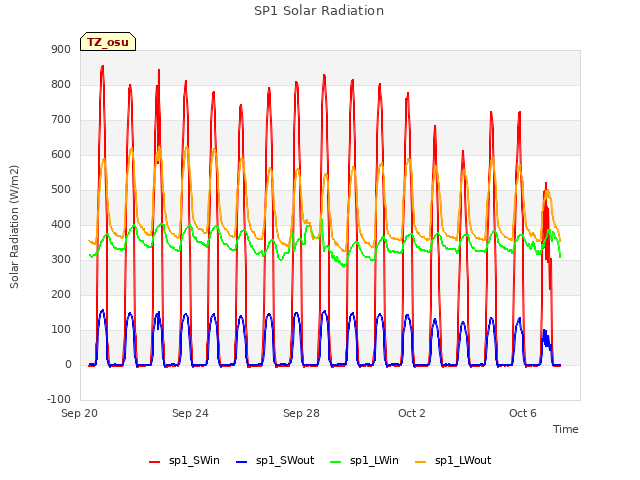 Explore the graph:SP1 Solar Radiation in a new window