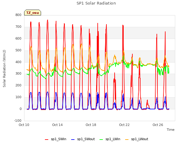 Explore the graph:SP1 Solar Radiation in a new window