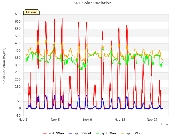 Explore the graph:SP1 Solar Radiation in a new window