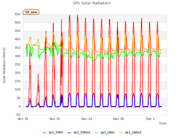 Explore the graph:SP1 Solar Radiation in a new window