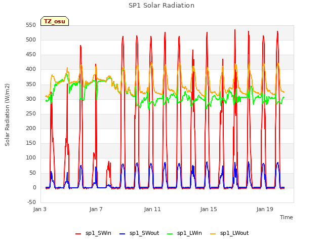 Explore the graph:SP1 Solar Radiation in a new window