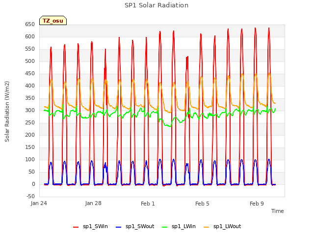 Explore the graph:SP1 Solar Radiation in a new window