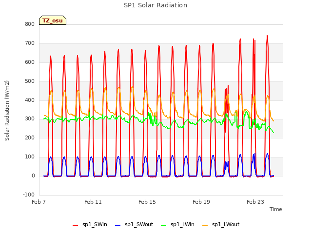 Explore the graph:SP1 Solar Radiation in a new window