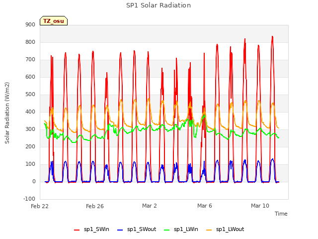 Explore the graph:SP1 Solar Radiation in a new window