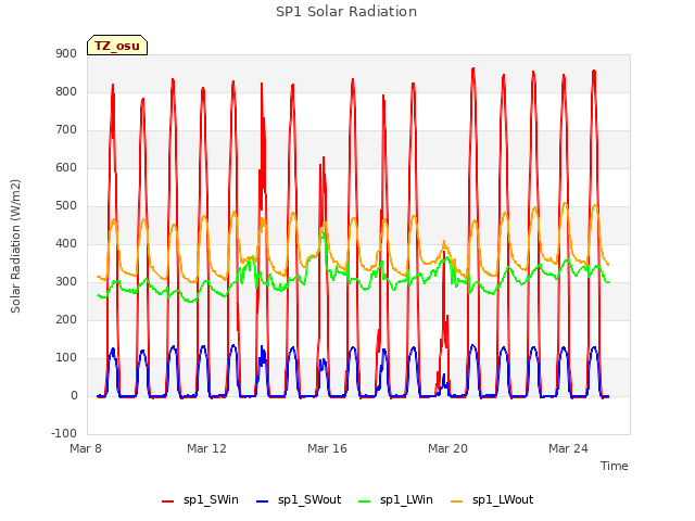 Explore the graph:SP1 Solar Radiation in a new window