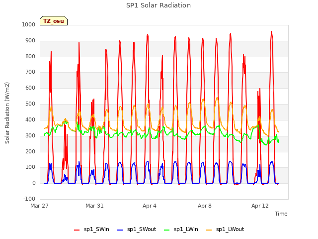 Explore the graph:SP1 Solar Radiation in a new window