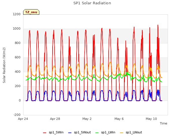 Explore the graph:SP1 Solar Radiation in a new window