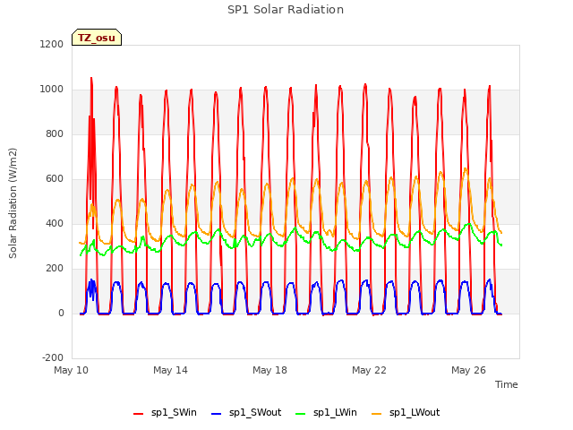 Explore the graph:SP1 Solar Radiation in a new window