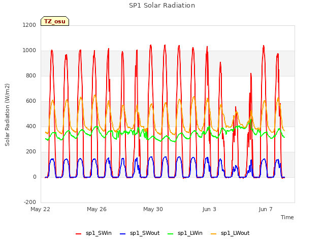 Explore the graph:SP1 Solar Radiation in a new window