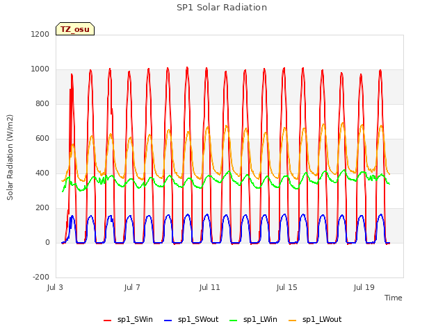 Explore the graph:SP1 Solar Radiation in a new window