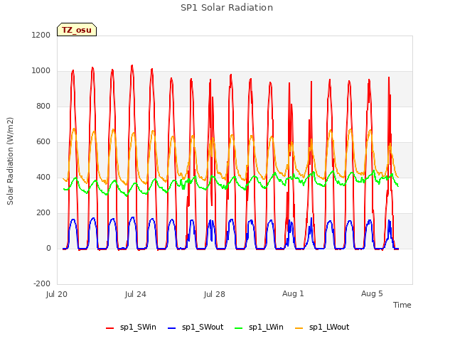 Explore the graph:SP1 Solar Radiation in a new window