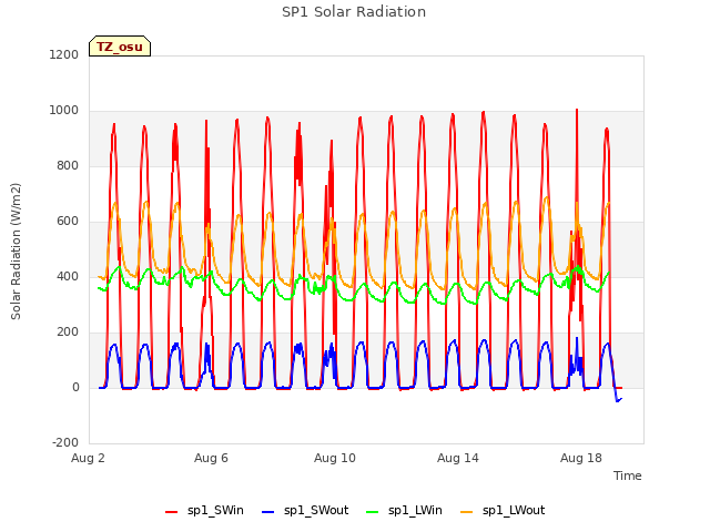 Explore the graph:SP1 Solar Radiation in a new window