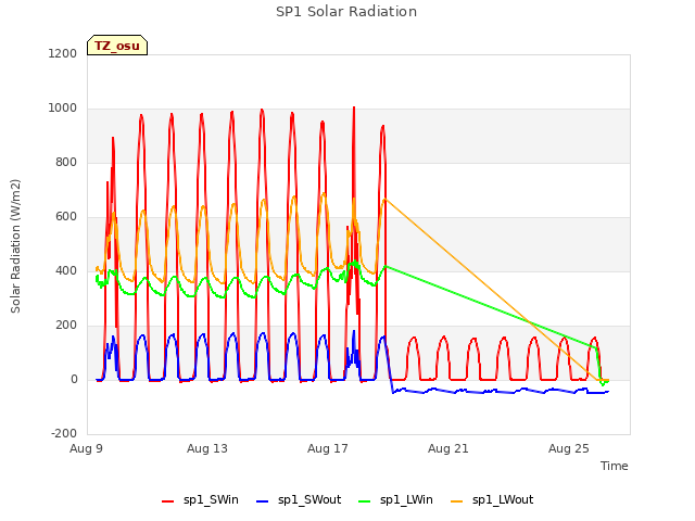 Explore the graph:SP1 Solar Radiation in a new window