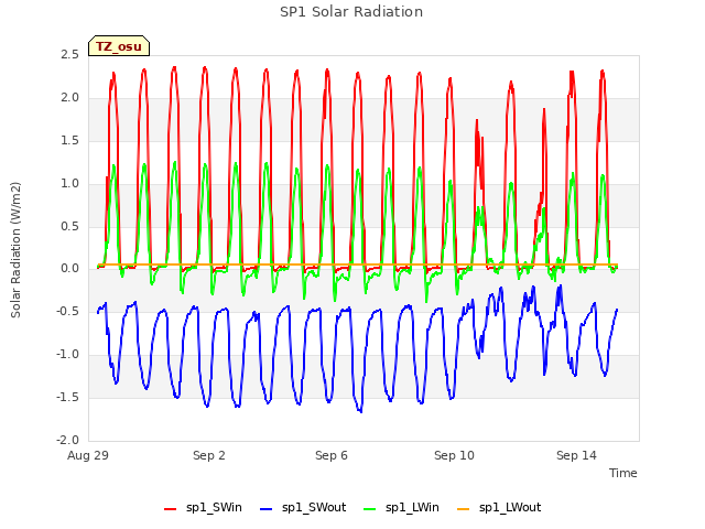 Explore the graph:SP1 Solar Radiation in a new window