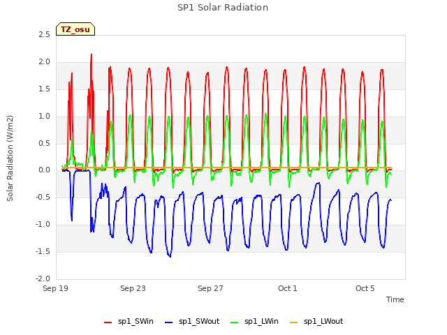 Explore the graph:SP1 Solar Radiation in a new window