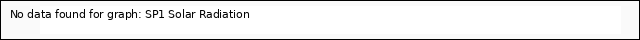 Explore the graph:SP1 Solar Radiation in a new window