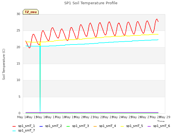 Graph showing SP1 Soil Temperature Profile