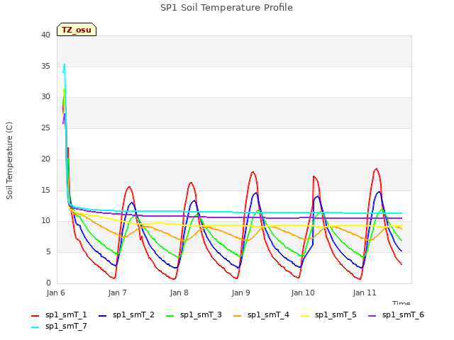 plot of SP1 Soil Temperature Profile