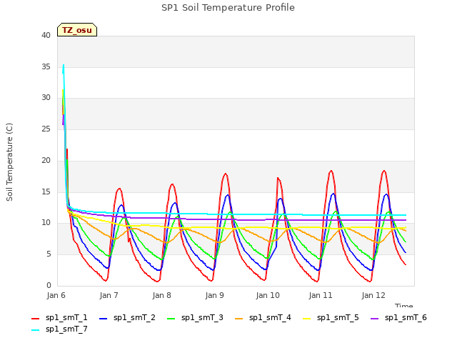 plot of SP1 Soil Temperature Profile