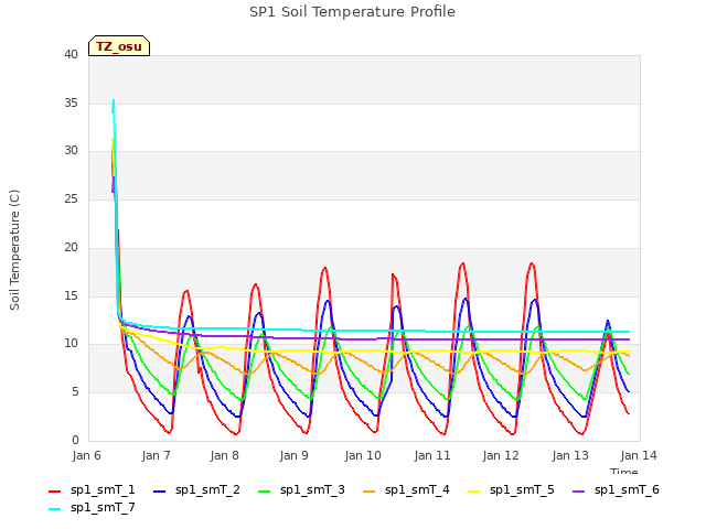 plot of SP1 Soil Temperature Profile