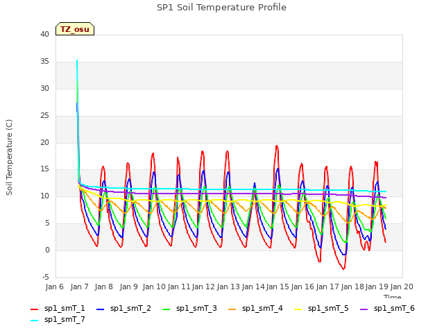 plot of SP1 Soil Temperature Profile