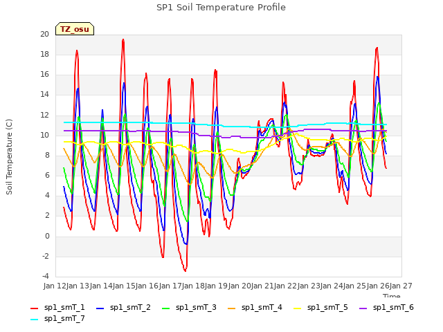 plot of SP1 Soil Temperature Profile