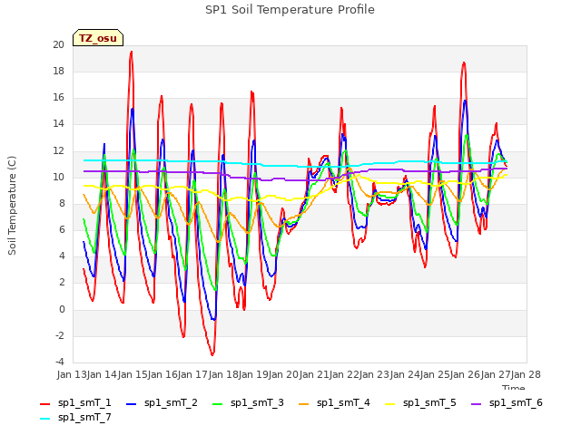 plot of SP1 Soil Temperature Profile