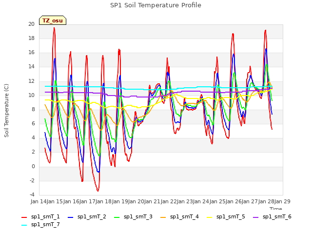 plot of SP1 Soil Temperature Profile