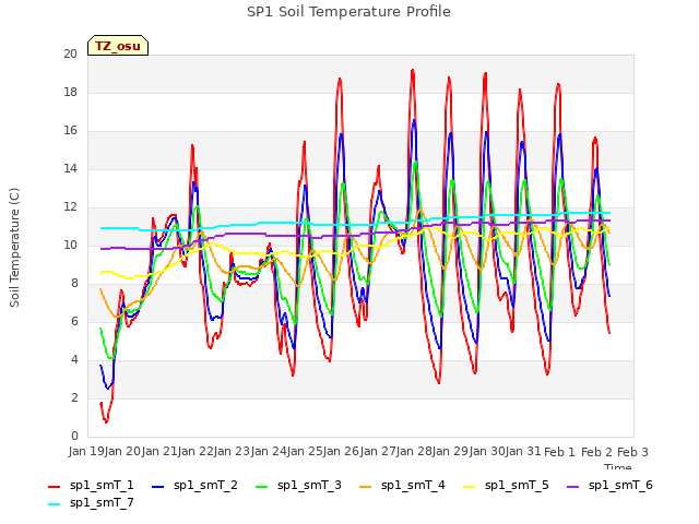 plot of SP1 Soil Temperature Profile