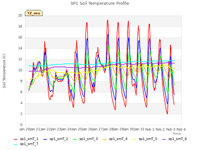 plot of SP1 Soil Temperature Profile