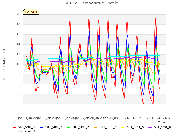 plot of SP1 Soil Temperature Profile