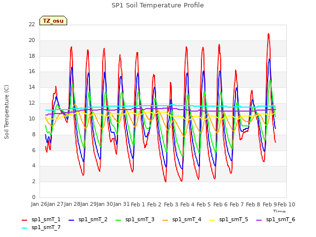 plot of SP1 Soil Temperature Profile